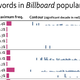 Illustration for article titled The Most Commonly Used Words In Billboard Pop Song Titles, By Decade